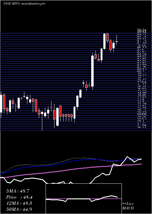  weekly chart RevGroup