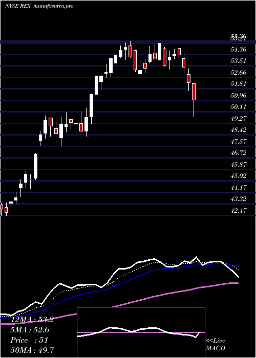  Daily chart RexAmerican