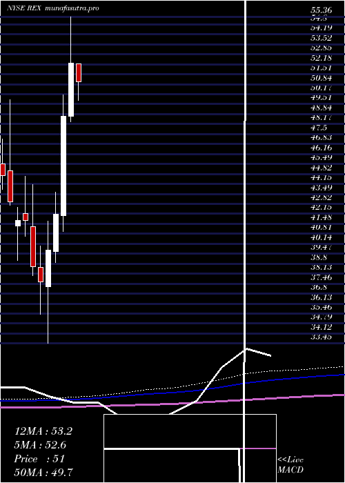  monthly chart RexAmerican
