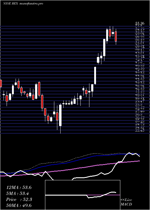  weekly chart RexAmerican