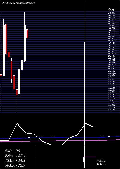  monthly chart ResideoTechnologies
