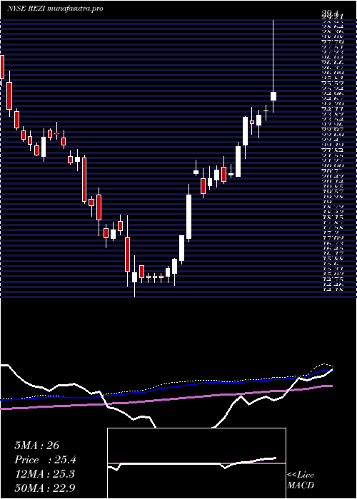  weekly chart ResideoTechnologies