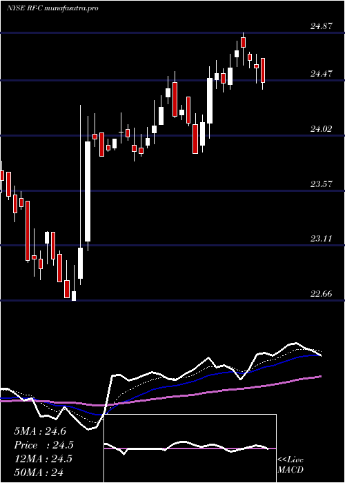 Daily chart RegionsFinancial