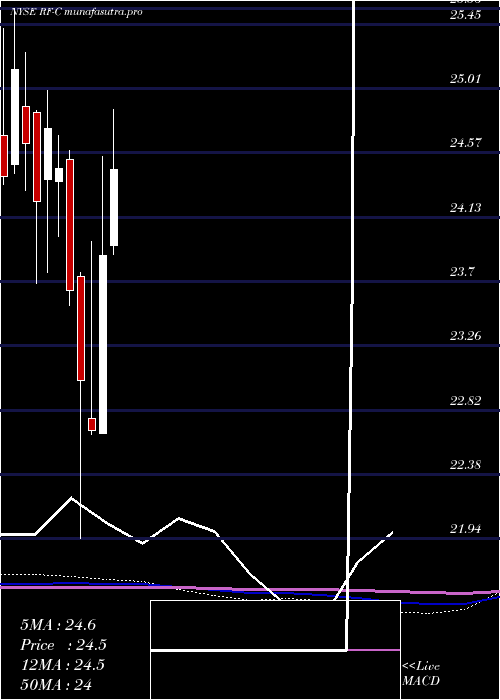 monthly chart RegionsFinancial
