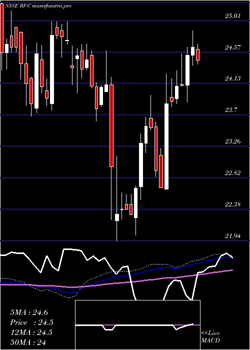 weekly chart RegionsFinancial