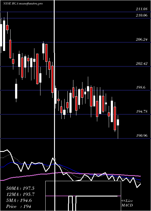 Daily chart ReinsuranceGroup