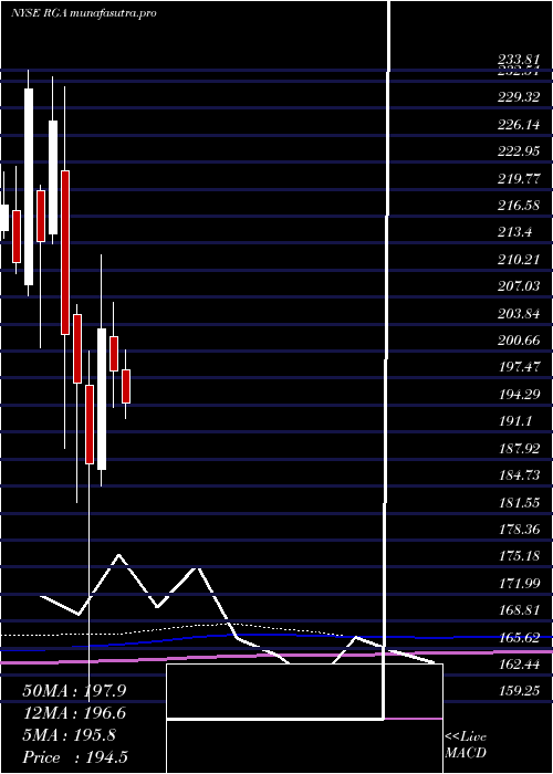 monthly chart ReinsuranceGroup