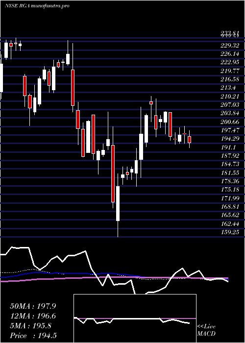 weekly chart ReinsuranceGroup