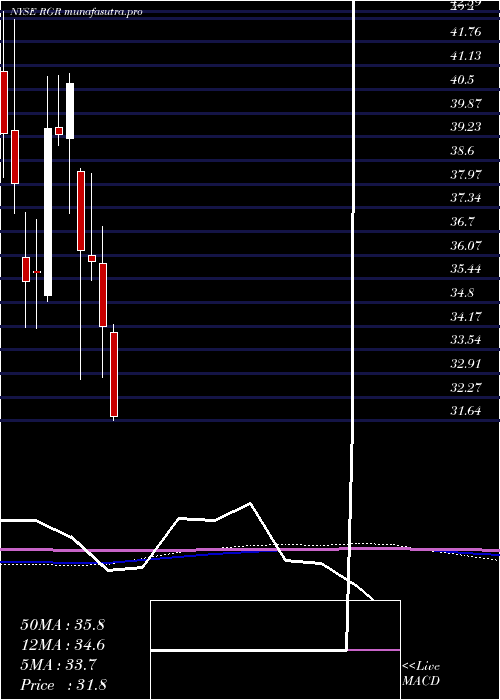  monthly chart SturmRuger