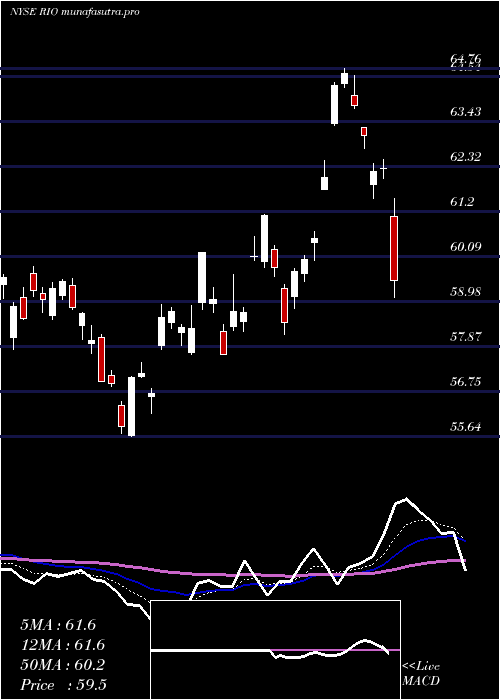  Daily chart RioTinto