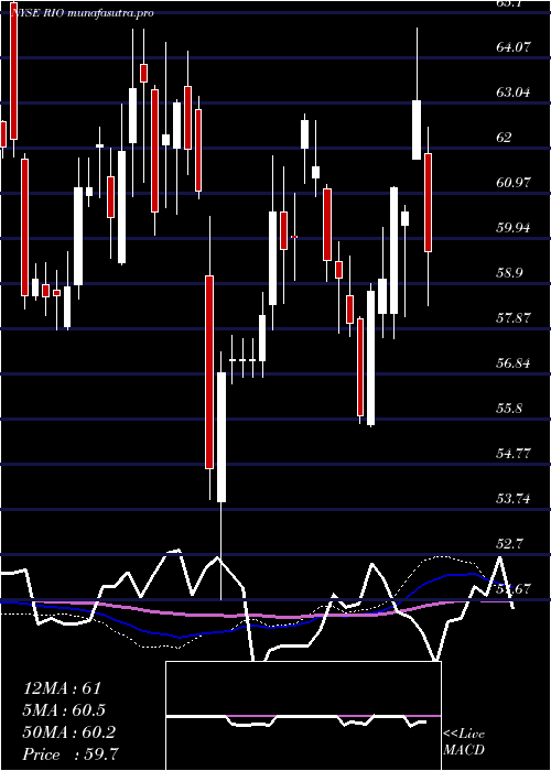  weekly chart RioTinto