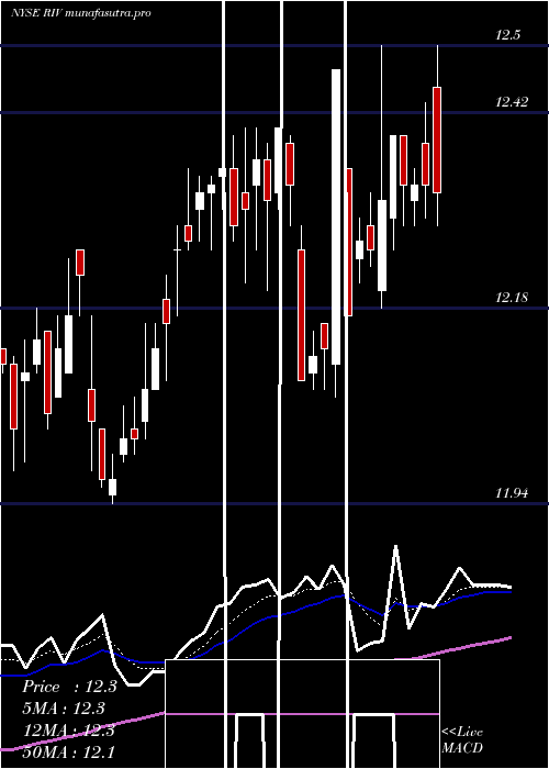  Daily chart RivernorthOpportunities