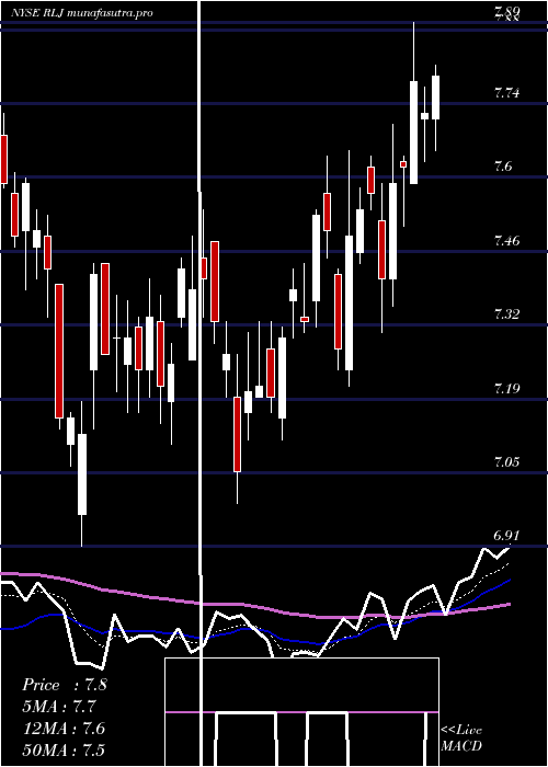 Daily chart RljLodging