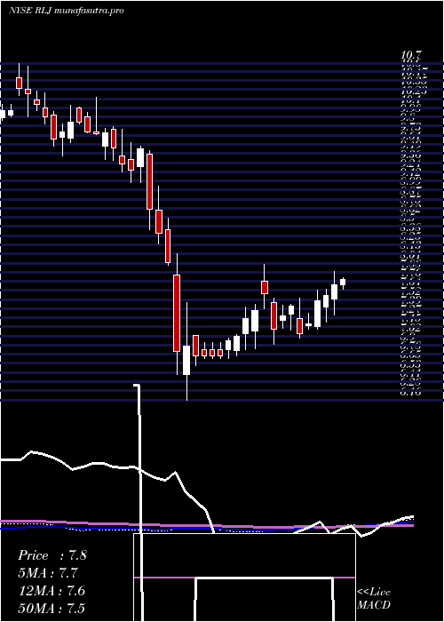weekly chart RljLodging