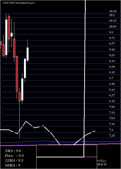 monthly chart RoyceMicro
