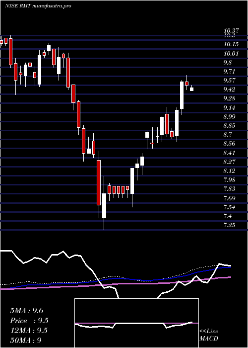 weekly chart RoyceMicro