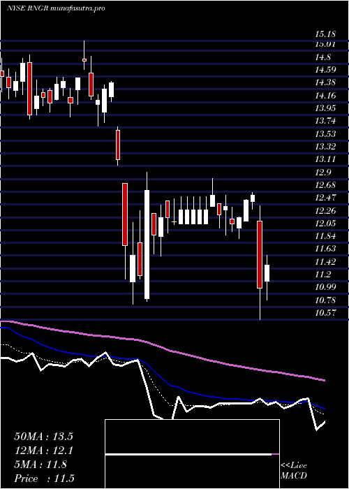 Daily chart RangerEnergy