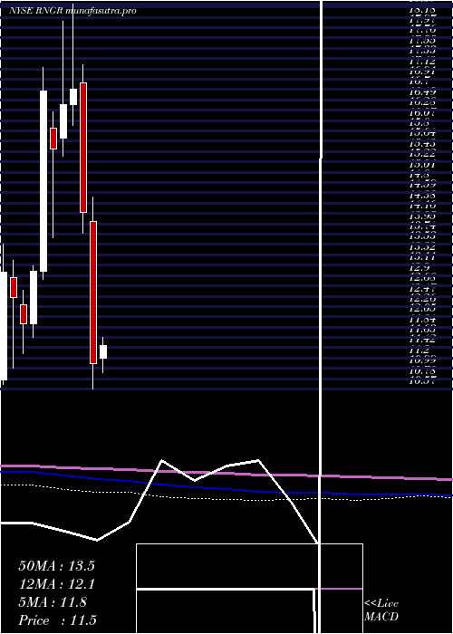 monthly chart RangerEnergy
