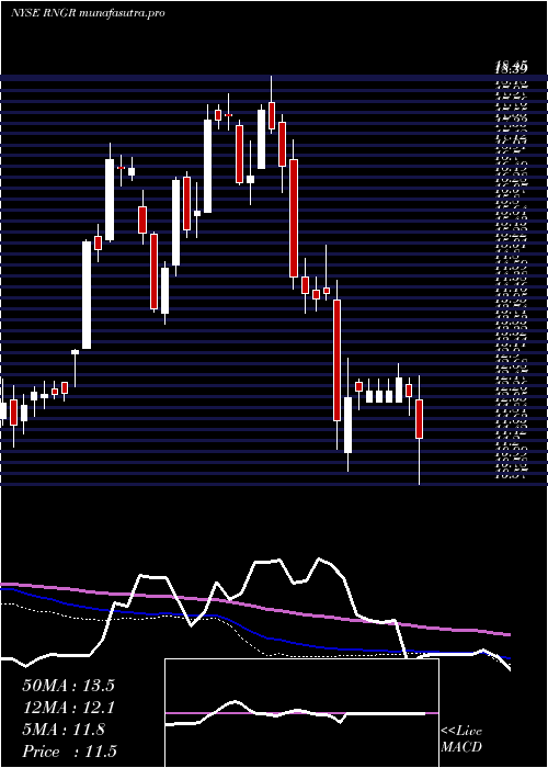 weekly chart RangerEnergy