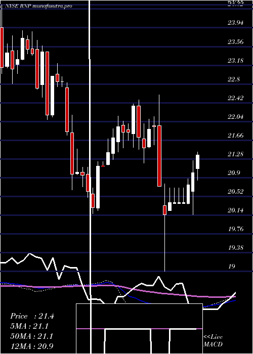  weekly chart CohenSteers