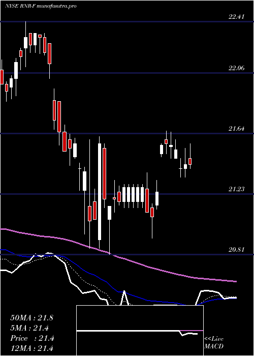 Daily chart RenaissancereHoldings