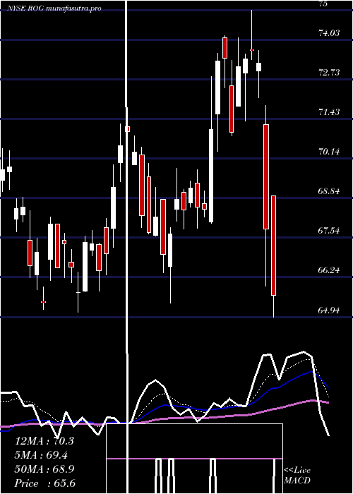 Daily chart RogersCorporation