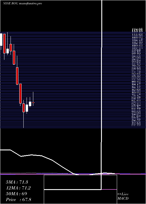monthly chart RogersCorporation