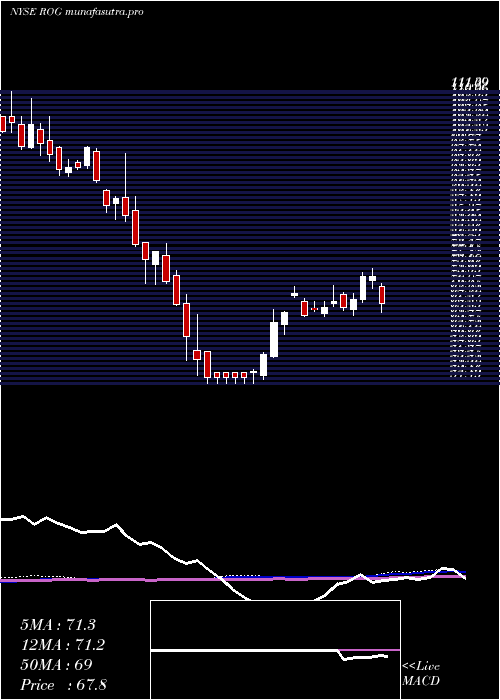 weekly chart RogersCorporation