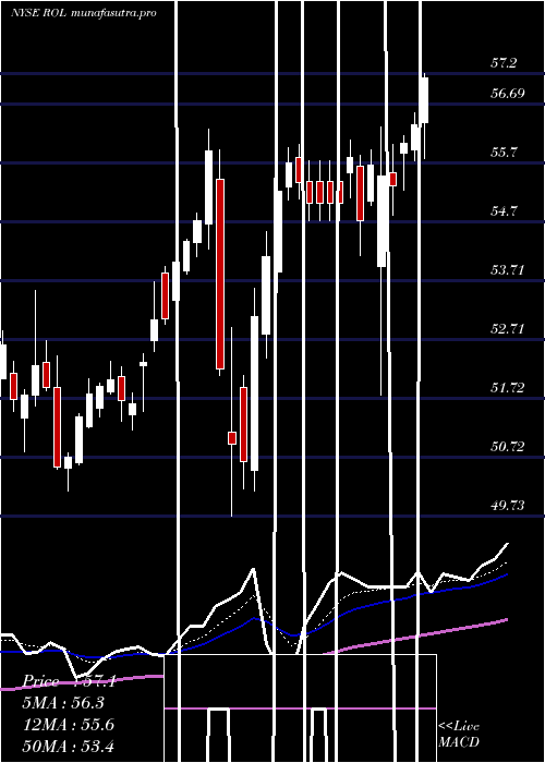  Daily chart RollinsInc