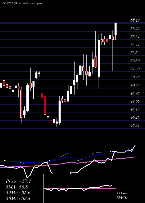  weekly chart RollinsInc