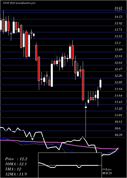  weekly chart CohenSteers
