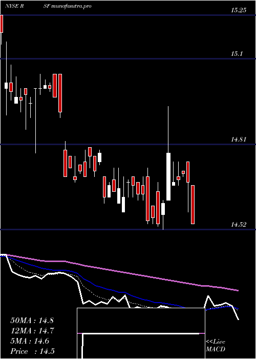 Daily chart RivernorthMarketplace