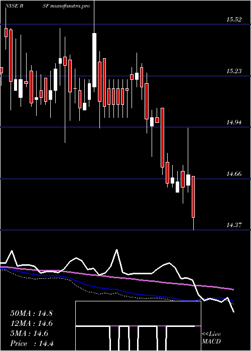 weekly chart RivernorthMarketplace
