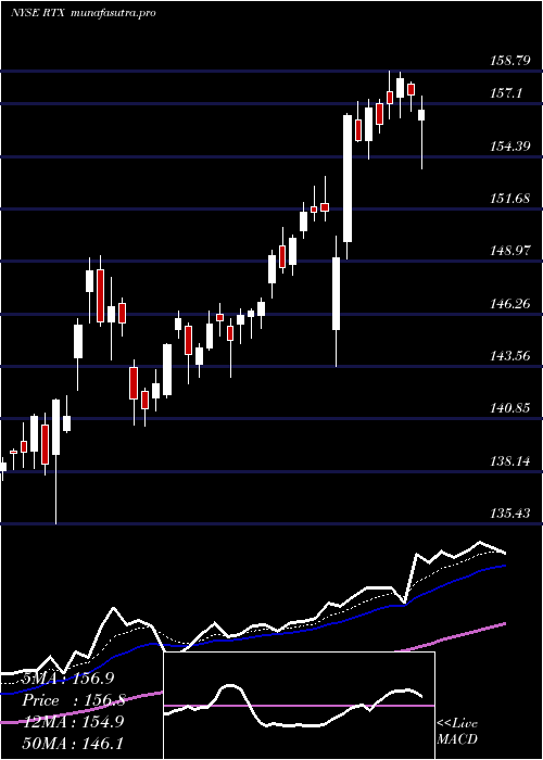  Daily chart RaytheonTechnologies