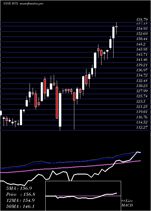  weekly chart RaytheonTechnologies