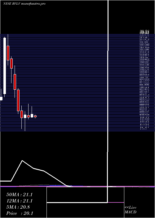  monthly chart RevolveGroup