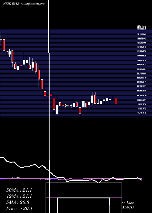  weekly chart RevolveGroup