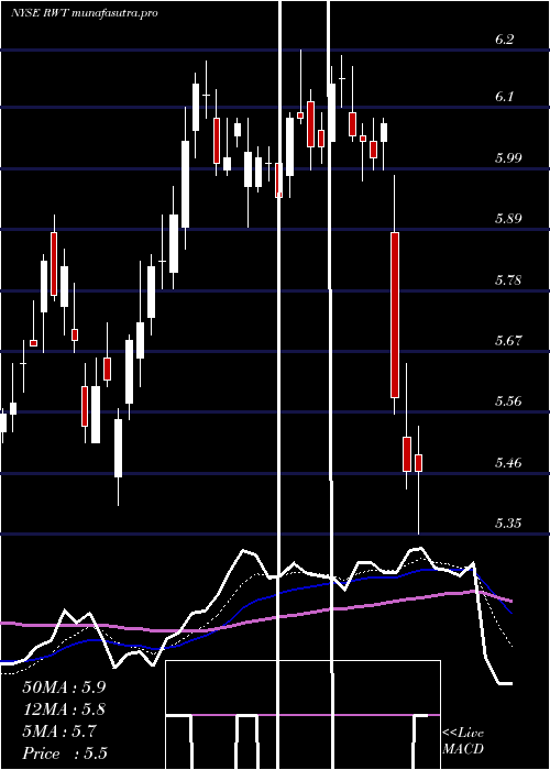  Daily chart RedwoodTrust