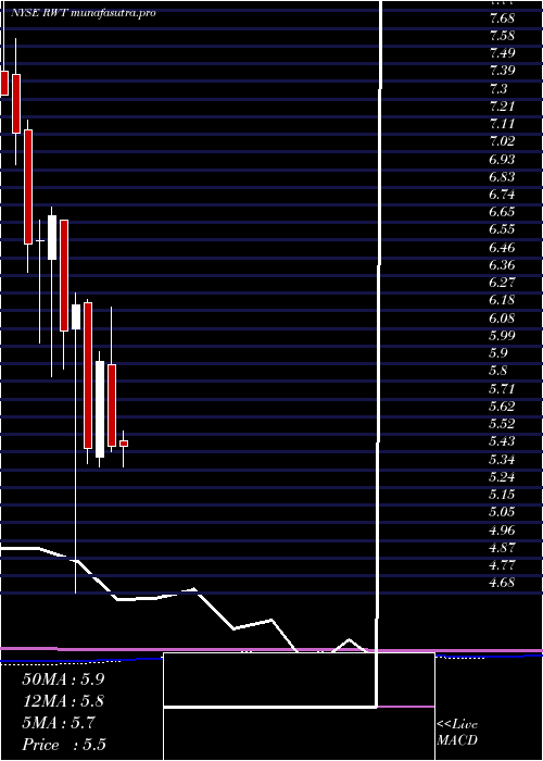  monthly chart RedwoodTrust