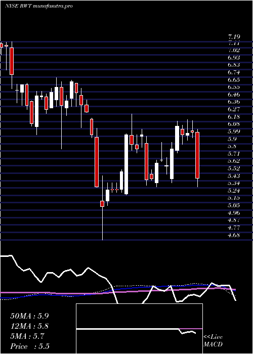  weekly chart RedwoodTrust