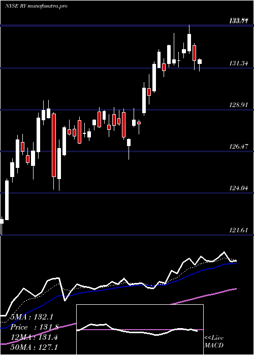 Daily chart RoyalBank