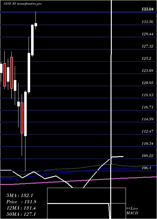 monthly chart RoyalBank