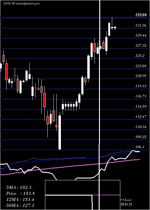 weekly chart RoyalBank
