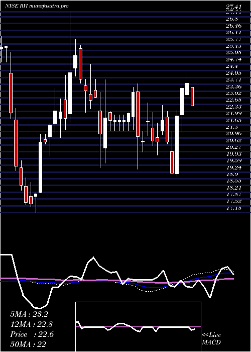 weekly chart RyersonHolding