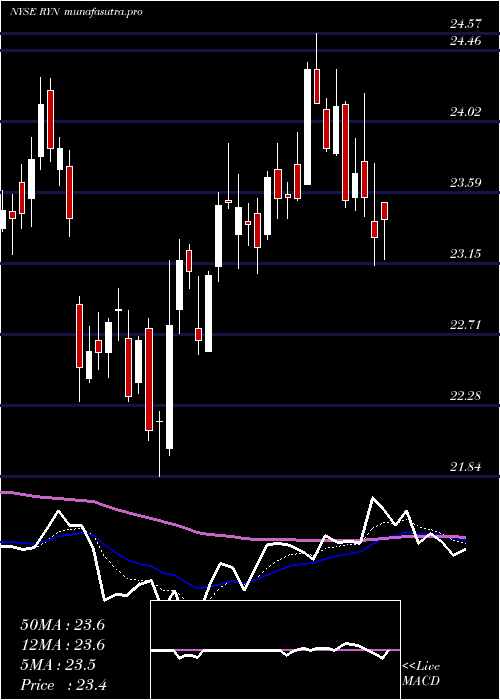 Daily chart RayonierInc