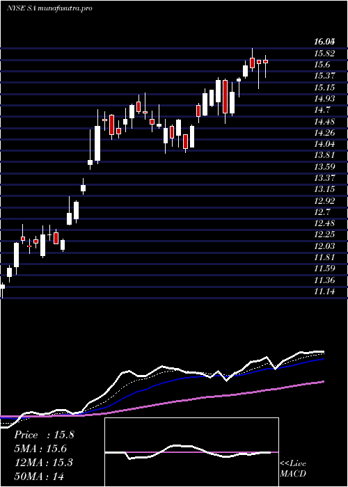 Daily chart SeabridgeGold