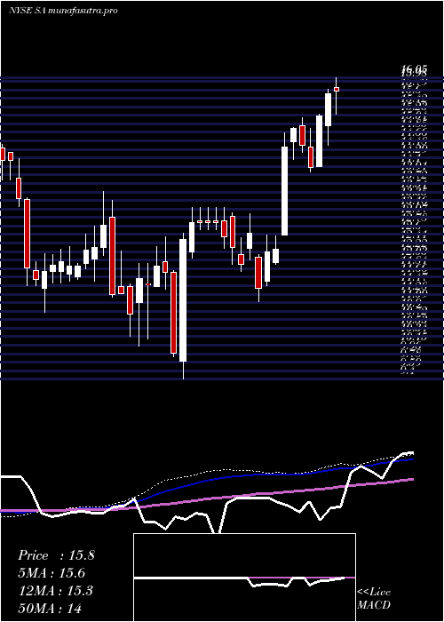 weekly chart SeabridgeGold