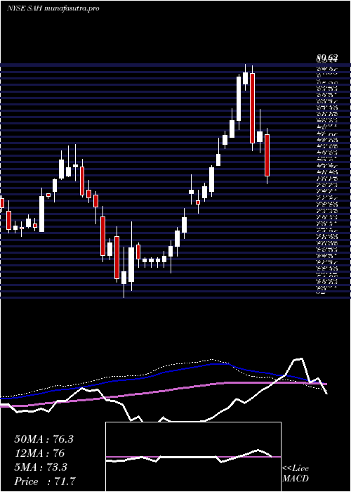  weekly chart SonicAutomotive