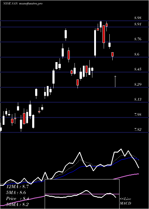  Daily chart BancoSantander