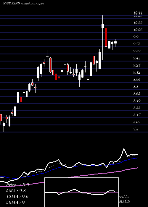 Daily chart SandstormGold